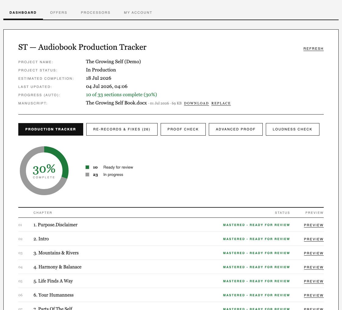 The audiobook production tracker in a customer's dashboard: every chapter listed with its status, a completion percentage, the manuscript on file, and tabs for re-records and fixes, proof check and loudness check